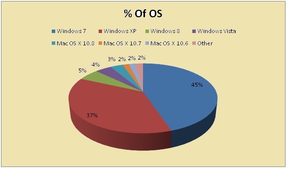 Operating System Chart